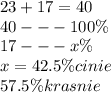 23 + 17 = 40 \\ 40 - - - 100\% \\ 17 - - - x\% \\ x = 42.5\%cinie \\ 57.5\%krasnie