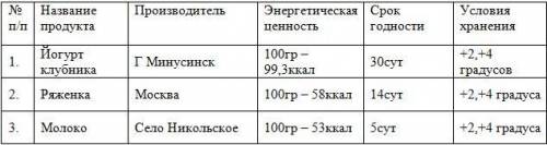 Выберите любые три продукта из имеющихся у вас дома. Заполните таблицу, используя информацию с упако