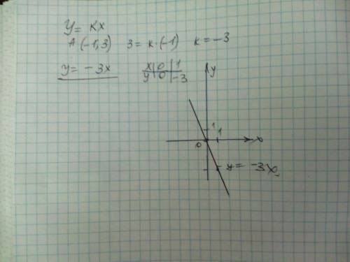 Дана точка А(-1;3). Постройте график прямой пропорциональности У= kx, проходящей через точку А. Найд