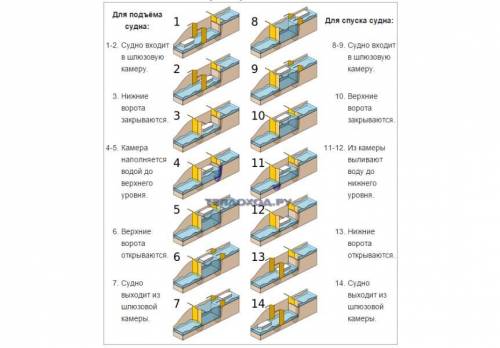 Напишите принцип действия шлюзов (сделайте рисунок).​