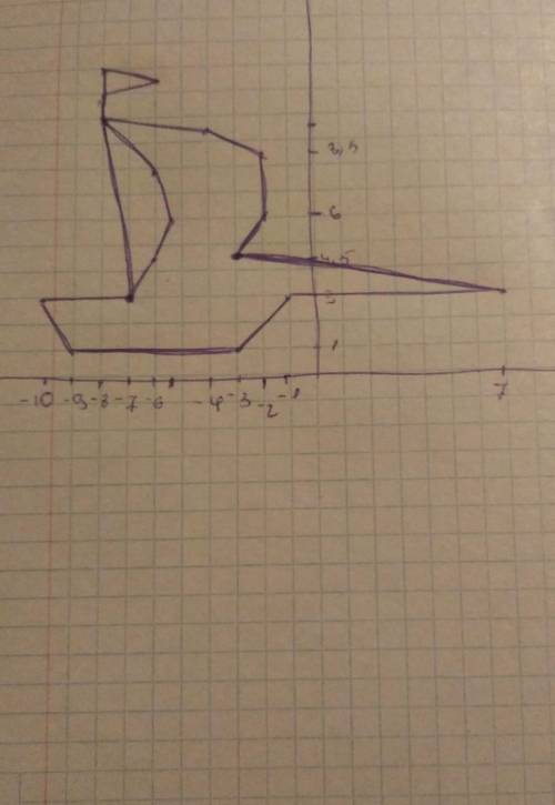 Нарисуйте парусник по координатам: (-7;3) (-10;3) (-9;1) (-3;1) (-1;3) (7;3) (-3;4,5) (-2;6) (-2,;8,