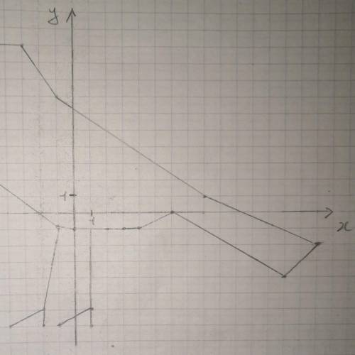 Нужно сделать сделать рисунок Воробья по определённым координатам:(15; -2), (8; 1), (-1; 7), (-3; 10