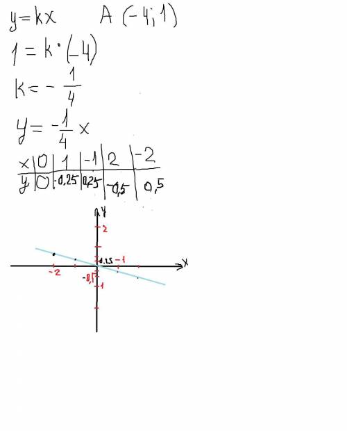 График функции y=kx проходит через точку A. Найдите величину k если A (-4;1) Постройте график.