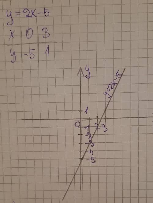 Построить график функции y=2x-5 С графика найти: 1. Значение x, при которм y=2 2. Значение y, пр кот