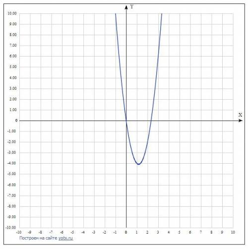 ОЧЕНЬ НУЖНО Дано функция f(x)=3x^2-7x Схема исследования функции: 1)Найти область определения 2)Четн