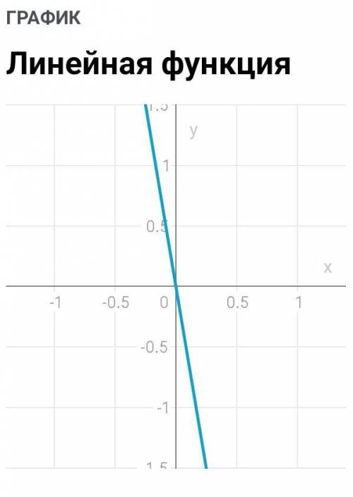 Постройте график функции:а) у = 2х;б) у= -3х; в) у= -6х;г) у= х.​