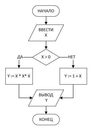 СОСТАВТЕ БЛОК СХЕМУ алгоритма на языке Поскаль для решения вычесления значения функции,заданной след