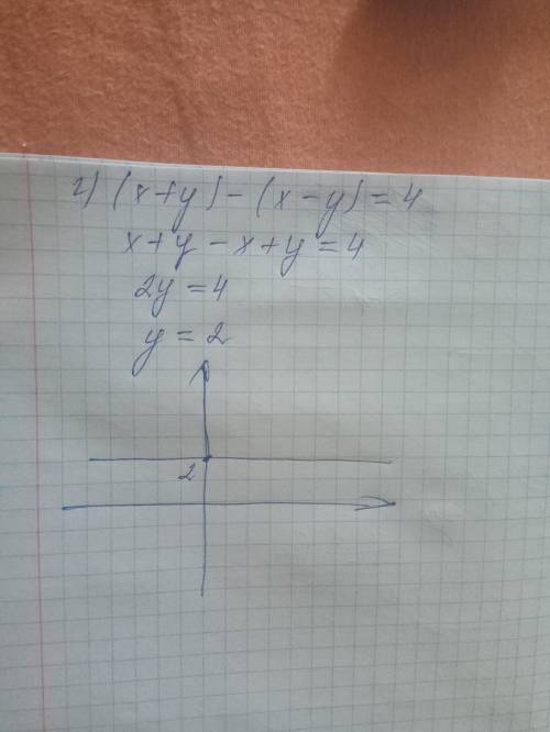 1050. Постройте график уравнения:а) х - у - 1 = 0; в) 2 (х - у) + Зу = 4;б) 3x = y + 4;г) (x+y) - (х