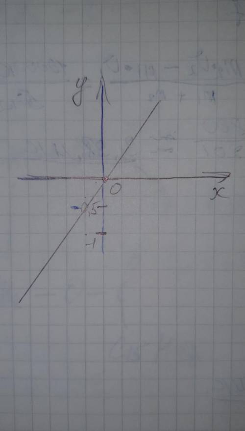 Как сделать график функции y=2x на отрезке [0;5]?