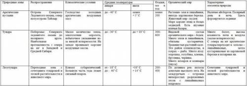 Составьте таблицу нужно хотябы 5 характеристик