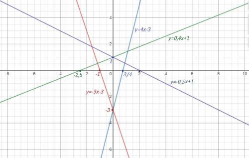построить в одной системе координат графики линейных функций используя точки пересечения с осями коо