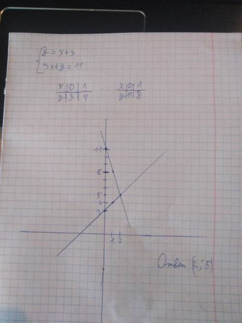 Графически найди корни системы уравнений.{y=x+3{3x+y=11​