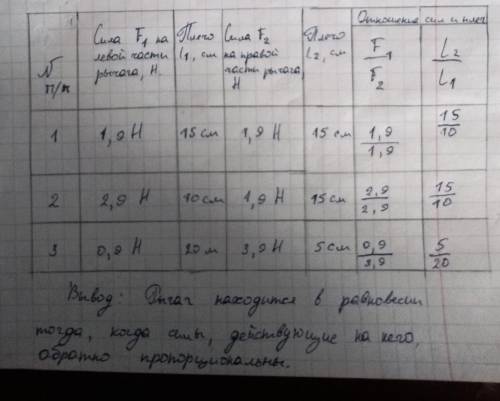 1.Рассмотрите внимательно рисунки а, б, в. Рычаг под действием грузов находится в равновесии. Масса