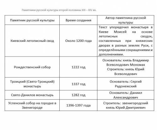 заполните таблицу по важнейшие памятники русской культуры второй половины XIII – XIV вв», там короче