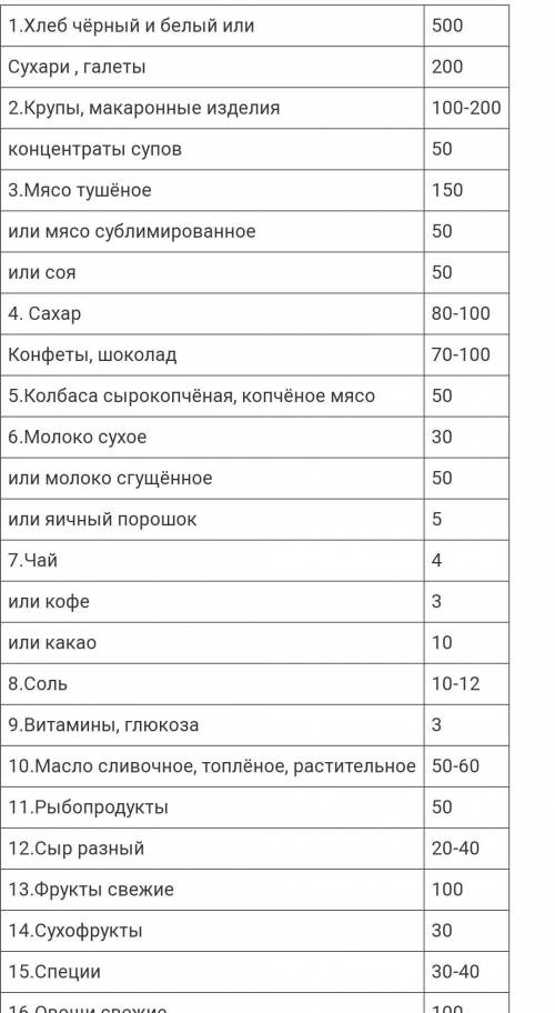 Составьте план однодневного похода с семьёй ( снаряжение, питание, маршрут, аптечка)