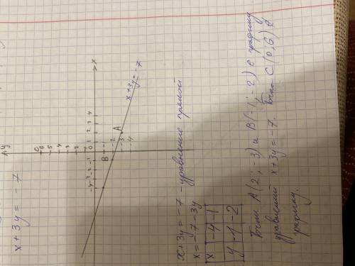 Какие из точек a(2;-3) b(-1;-2) c(0;6) принадлежат графику уравнений x+3y=-7