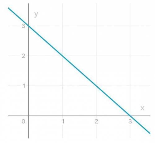 Построй график уравнения x + y – 3 = 0.​