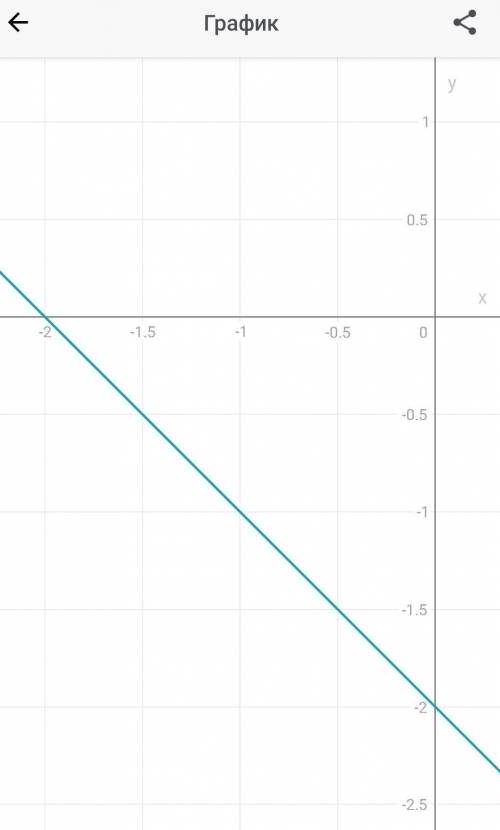 Постройте график уравнения: а) х + у = - 2 б) 2х + у = - 1