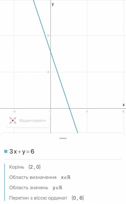 Постройке график уравнения :3x + y=6​