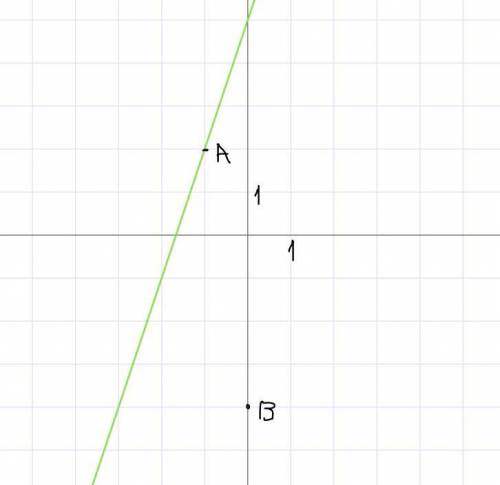 Принадлежит ли графику уравнения 3x-y=-5 точки А(-1;2 )и В (0;-5)