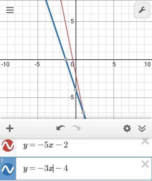 Найдите координаты точки пересечения графиков функций у=-5х-2 и у=-3х-4 7 класс алгебра