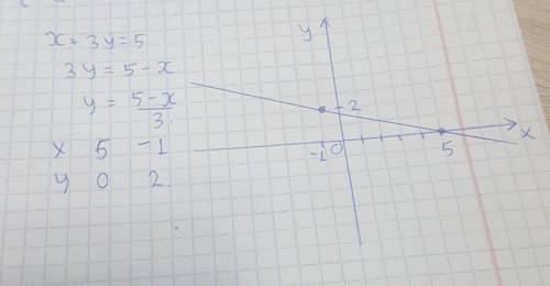 Побудуйте графік рівняння:2)x+3y=5​