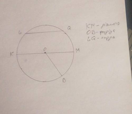 2)Начертите окружность с центром О. Проведите в этой окружности диаметр, радиус, хорду. Обозначь их