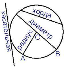2)Начертите окружность с центром О. Проведите в этой окружности диаметр, радиус, хорду. Обозначь их