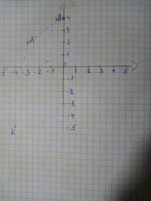 Позначте на координатній площині точки: М(0;4) ; К(-4;-5); А