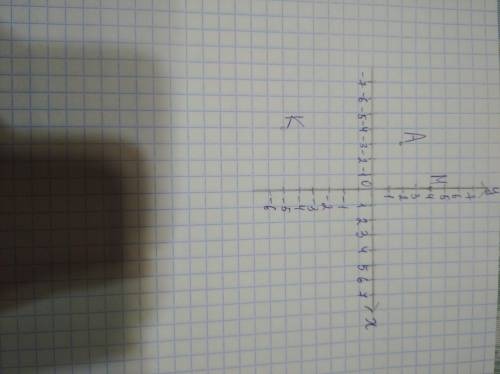 Позначте на координатній площині точки: М(0;4) ; К(-4;-5); А