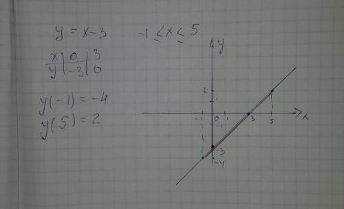 Постройте график функции у=x-3​