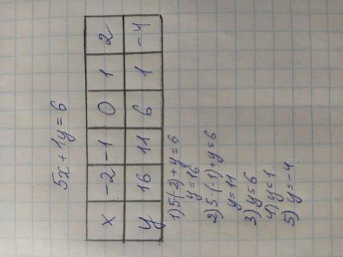 Я ОПОЗДАЛА С СДАЧЕЙ ❤️для уравнения 4.5х+1у=6 найдите одну пару решений (х;у) и постройте график дан