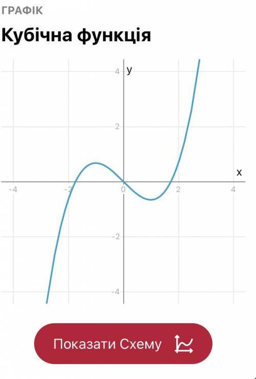 Y= 1/3*x^3-x исследовать функцию и построить график