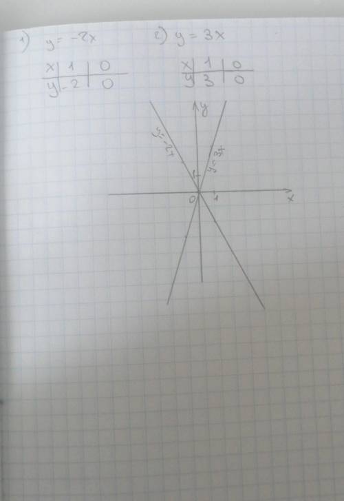 НАЧЕРТИТЕ ГРАФИК построить накоординатной плоскостиграфики: у= - 2x u y= 3х​