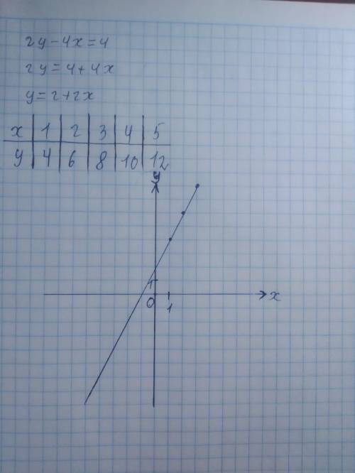 Дано линейное уравнение 2y-4x=4. Постройте график уравнения, соблюдая три шага 1. выразить y, 2. таб