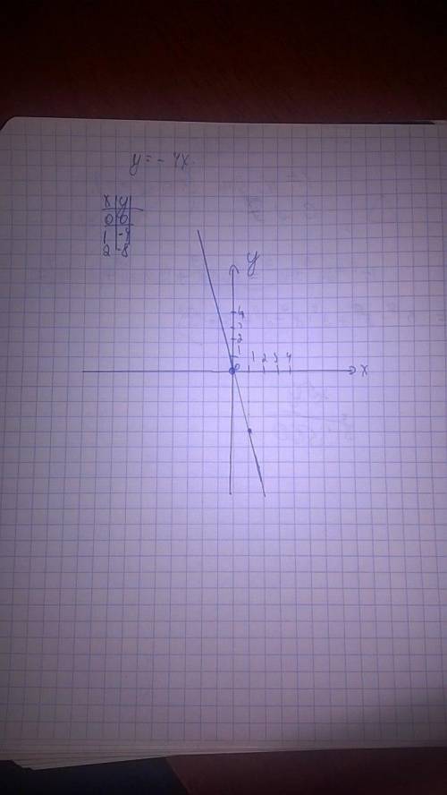 5) y=-4x ПОСТРОЙТЕ ГРАФИК ПРЯМОЙ ПРОПОРЦИОНАЛЬНОСТИ!