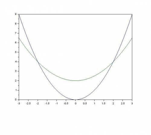 Найдите площадь фигуры, ограниченной линиями y=x² и y=0.5x²+2