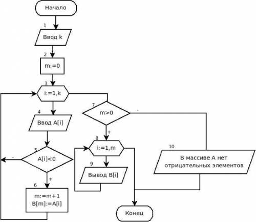 Найти минимальный элемент среди положительных элементов исходного массива.Записать в виде блок-схемы