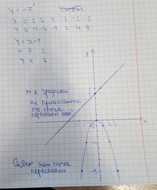 7 класс найдите точки пересечения графиков функций y=-x^2 и y=x+5