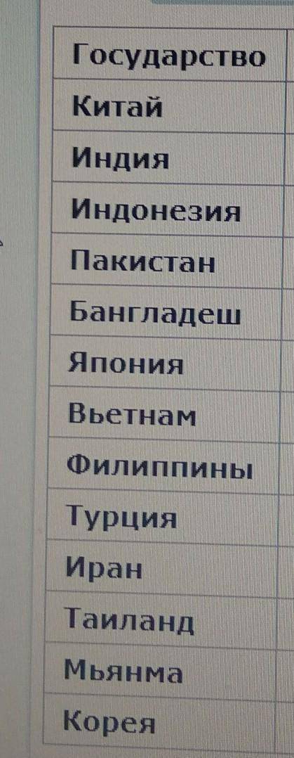 Составьте рейтинг стран азии по уровню урбанизаци