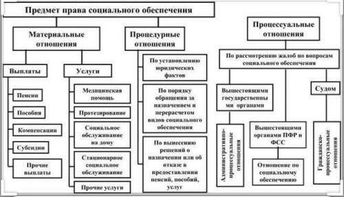 Составьте схему Социальное обеспечение