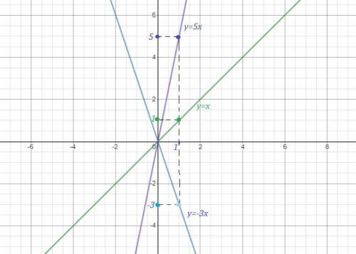 Постройте графики у=-3х, у=х, у=5х​