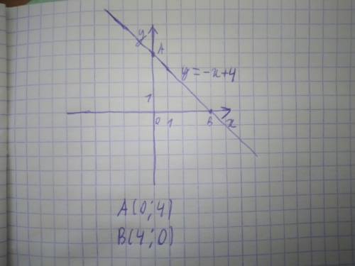 4. Постройте график функции y=-x+4. Укажите координаты точки пересения графика с осыю аба