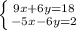 \left \{ {{9x+6y=18} \atop {-5x-6y=2}} \right.