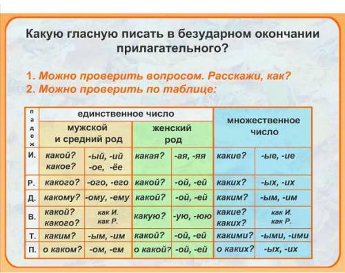 Тема: Правописание окончаний имён прилагательных. Заполните таблицу примерами: Окончания Форма При