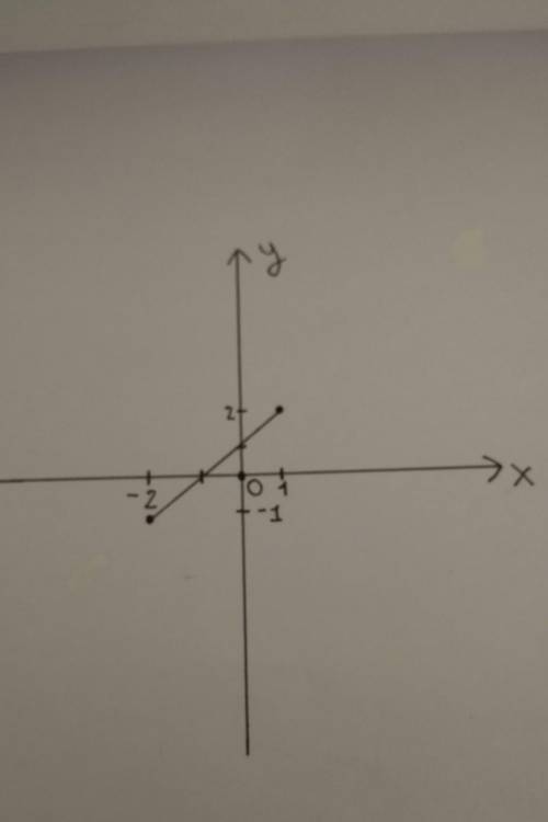 Построить отрезок CD,где C(1;2),D(-2;-1).Построить разными цветами отрезки,симметричные:1)Относит.OX