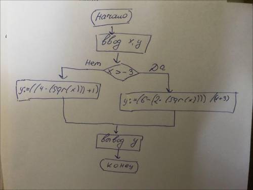 Составьте блок-схему и программу вычисления значения функции