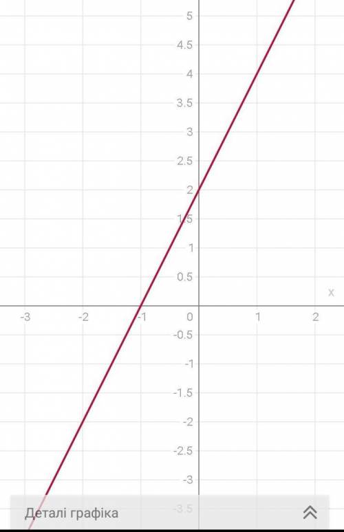 1. Постройте график функции: a) y = x2 - 4; 6) у = (x + 3)?; b) y = (x + 3)2 - 4.