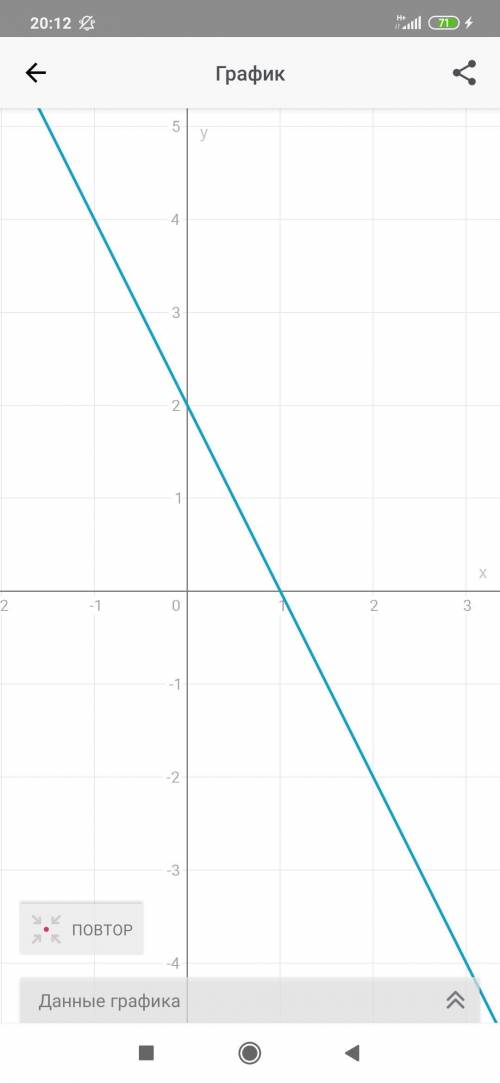 3. а). Постройте график функции y= -2x+2. б). Укажите с графика, чему равно значение у при x=1,5