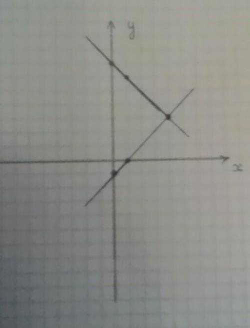 X+y=7 x-y=1 решить систему графическим